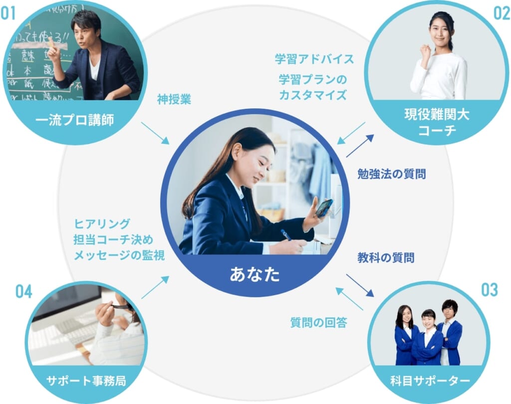 合格特訓コース