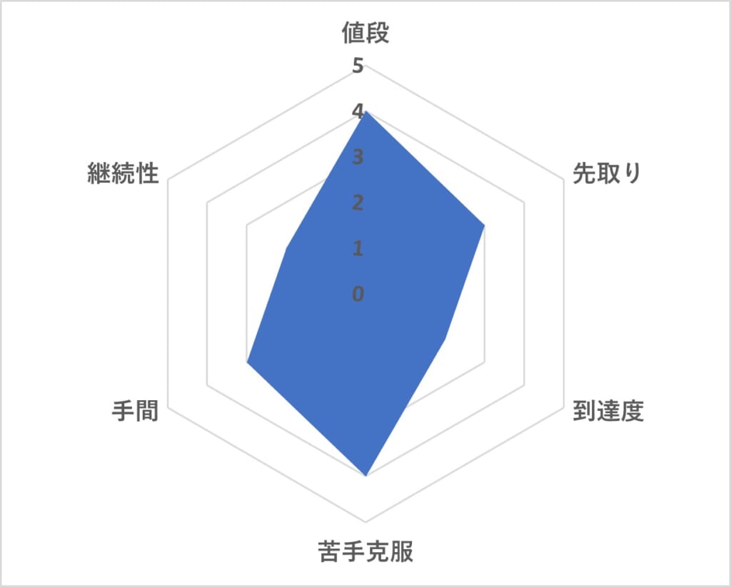 東進オンライン学校 小学部 レーダーチャート