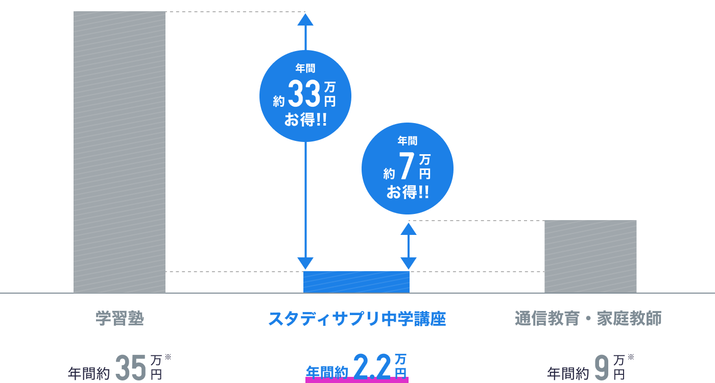 スタディサプリ中学講座の価格 公式より