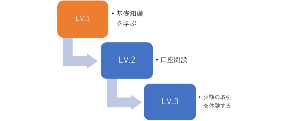 FX入門レベルを抜けるまでにやること