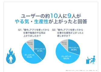 勉強や仕事が捗るアプリ 集中 の特徴 ただのタイマー Appスマポ