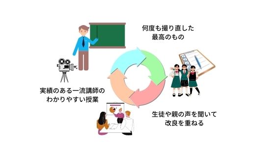 スタディサプリの神授業の作られ方