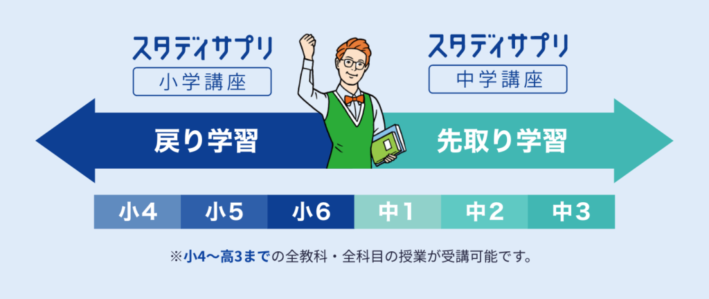 無学年制で苦手克服も先取りも自由