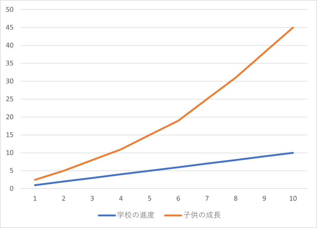 子供の成長が早い