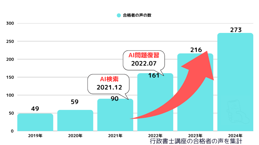 スタディング行政書士講座の合格者の声のグラフ2019年から2024年