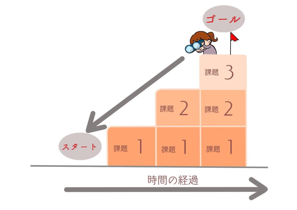 ゴールから逆算して計画を立てる