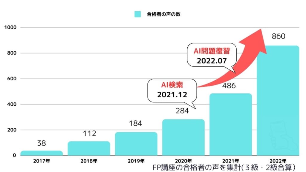 スタディングFP講座の合格者の声のグラフ