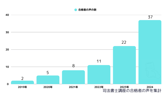 司法書士講座の合格者数(合格者の声を集計)2019年~2024年まで