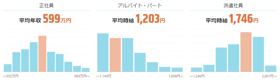 弁理士の仕事の平均年収は599万円/平均時給は1-203円!給料ナビで詳しく紹介|求人ボックス