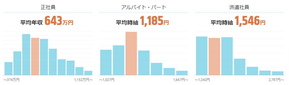 公認会計士の仕事の平均年収は643万円/平均時給は1-185円!給料ナビで詳しく紹介|求人ボックス