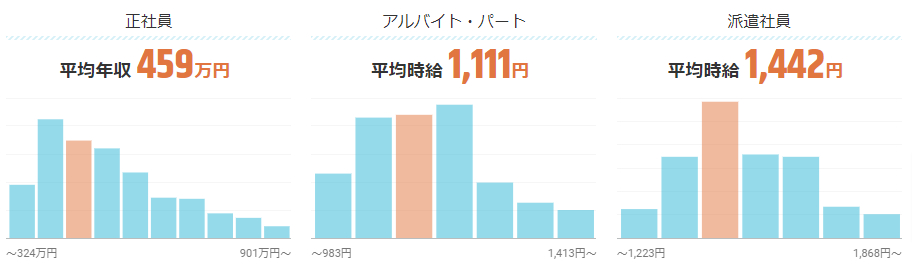 司法書士の仕事の平均年収は459万円/平均時給は1-111円!給料ナビで詳しく紹介|求人ボックス