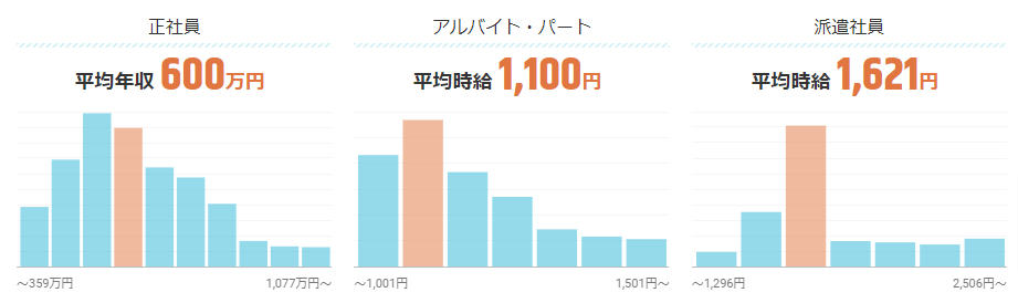 不動産鑑定士 給料 by 給料ナビ(2024年3月5日に取得)