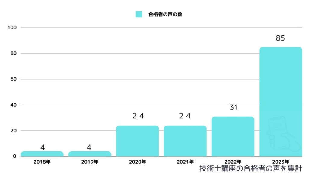 技術士講座の合格者数(合格者の声を集計)2018年～2023年まで