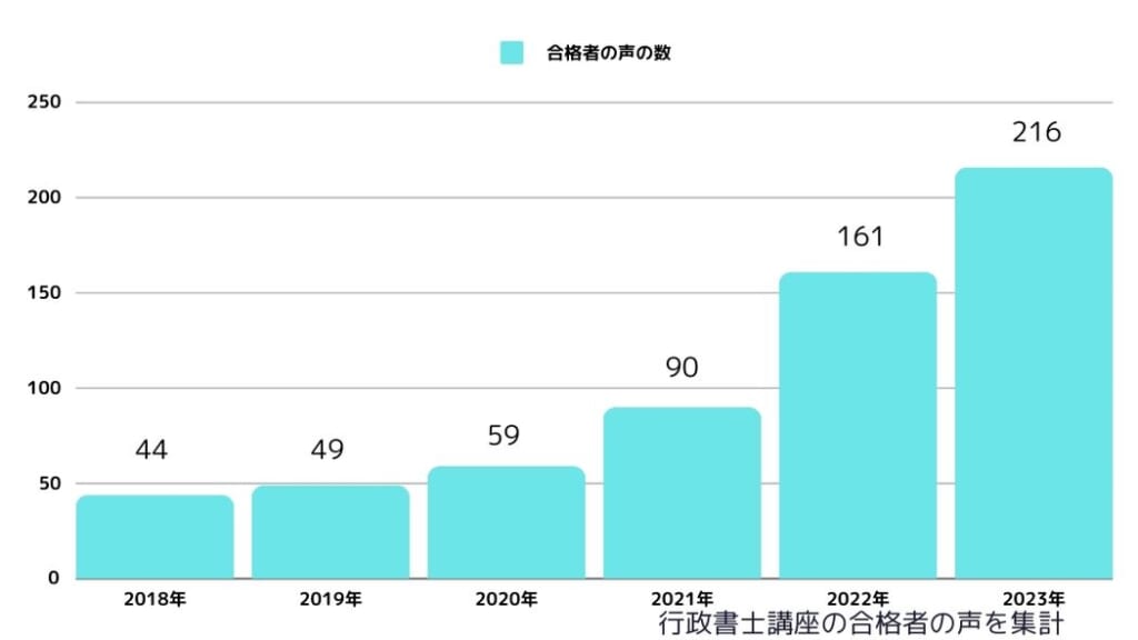 スタディング行政書士講座2018年～2023年合格者の声の数推移