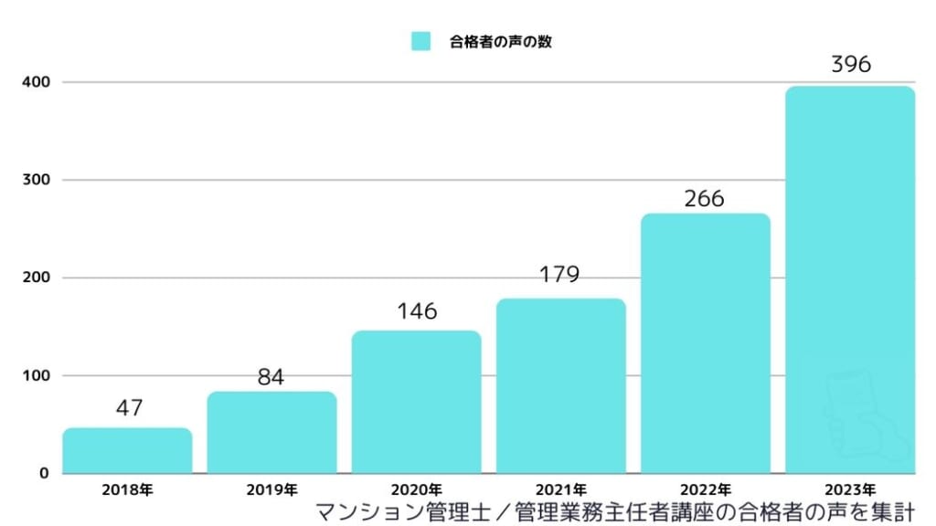 マンション管理士／管理業務主任者講座の合格者数(合格者の声を集計)2018年～2023年まで