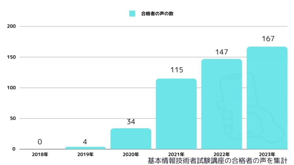 基本情報技術者試験講座の合格者数(合格者の声を集計)2019年～2023年まで