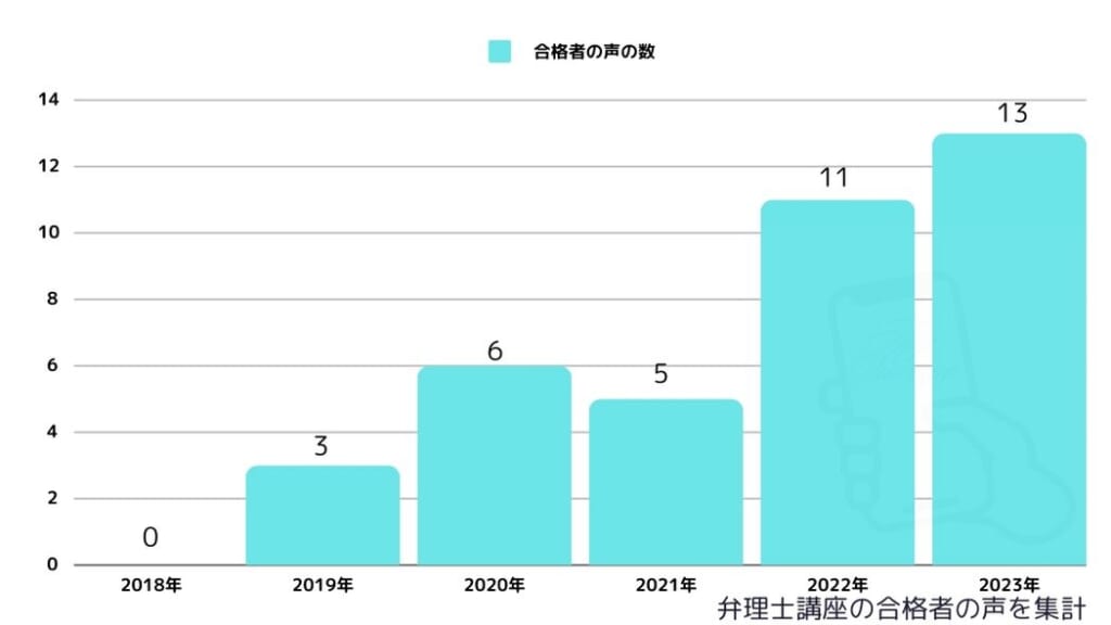 弁理士講座の合格者数(合格者の声を集計)2018年～2023年まで