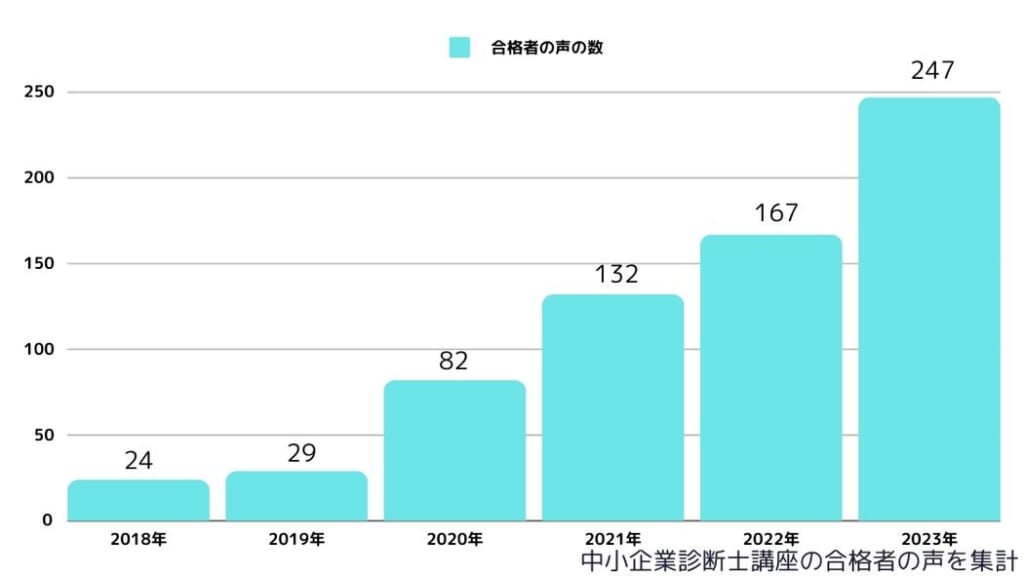 スタディング中小企業診断士講座2018年～2023年合格者の声の数推移