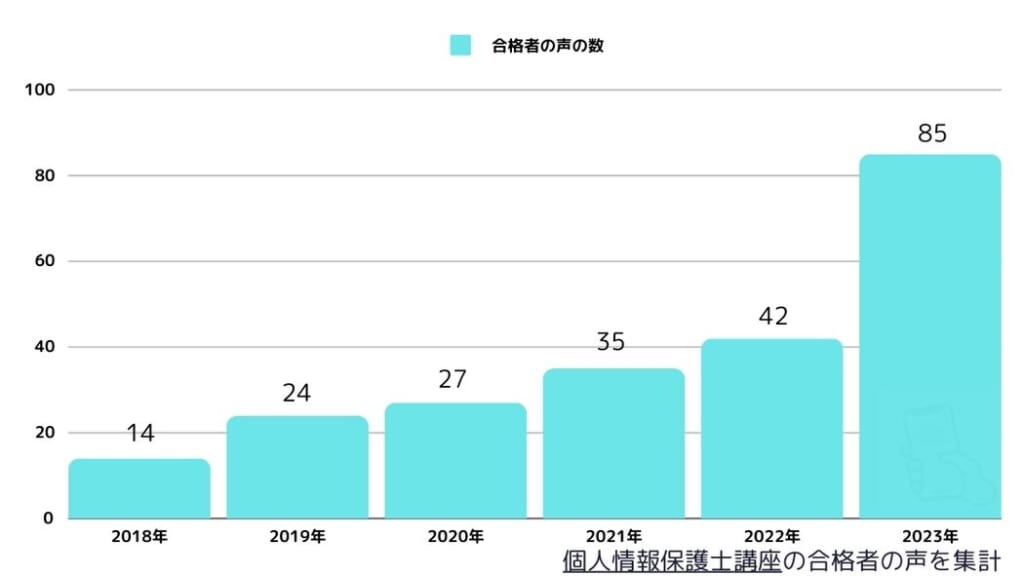 個人情報保護士講座の合格者数(合格者の声を集計)2018年～2023年まで
