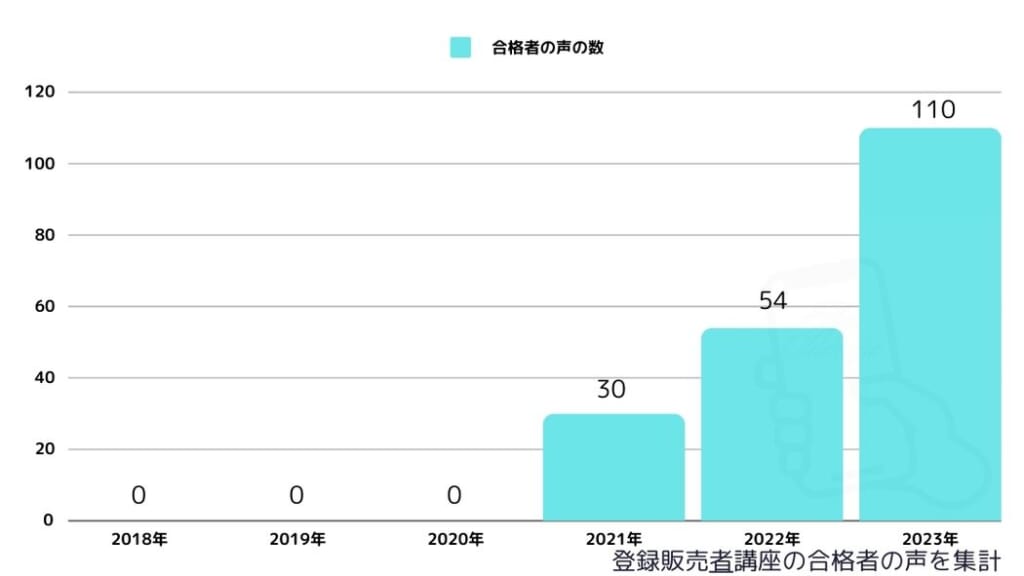 登録販売者の合格者数(合格者の声を集計)2021年～2023年まで