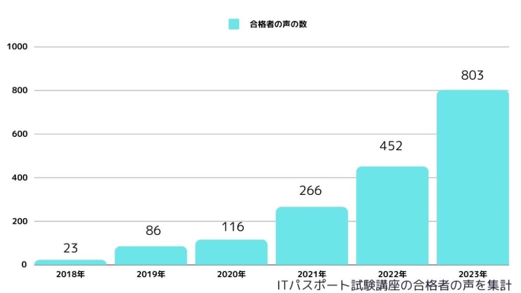 スタディングITパスポート試験講座の合格者の声の数推移