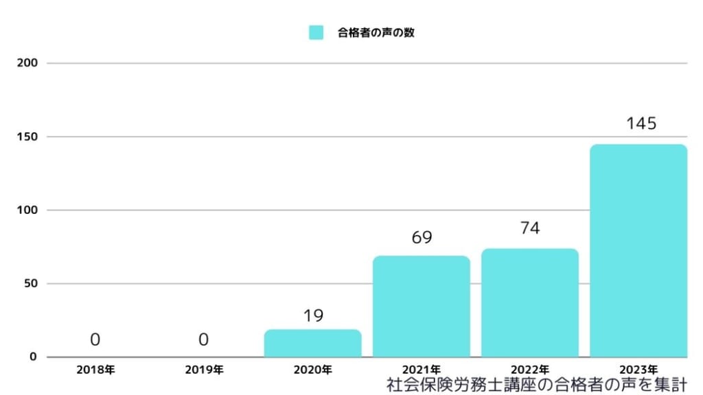 社会保険労務士講座の合格者数(合格者の声を集計)2020年~2023年まで