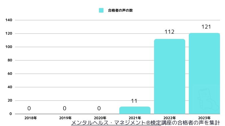 メンタルヘルス・マネジメント®検定講座の合格者の声を集計