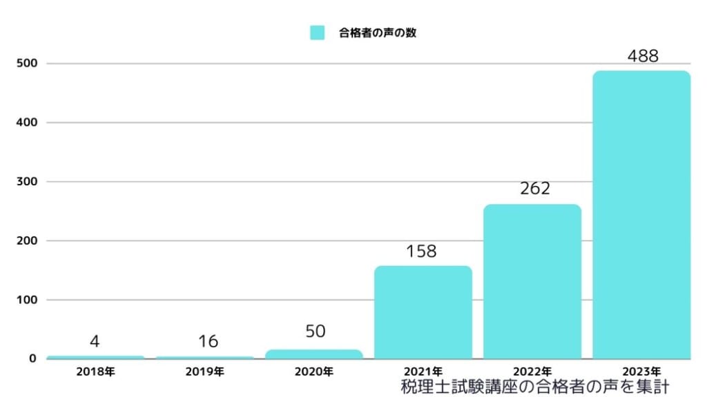 スタディング税理士講座の合格者の声の数推移