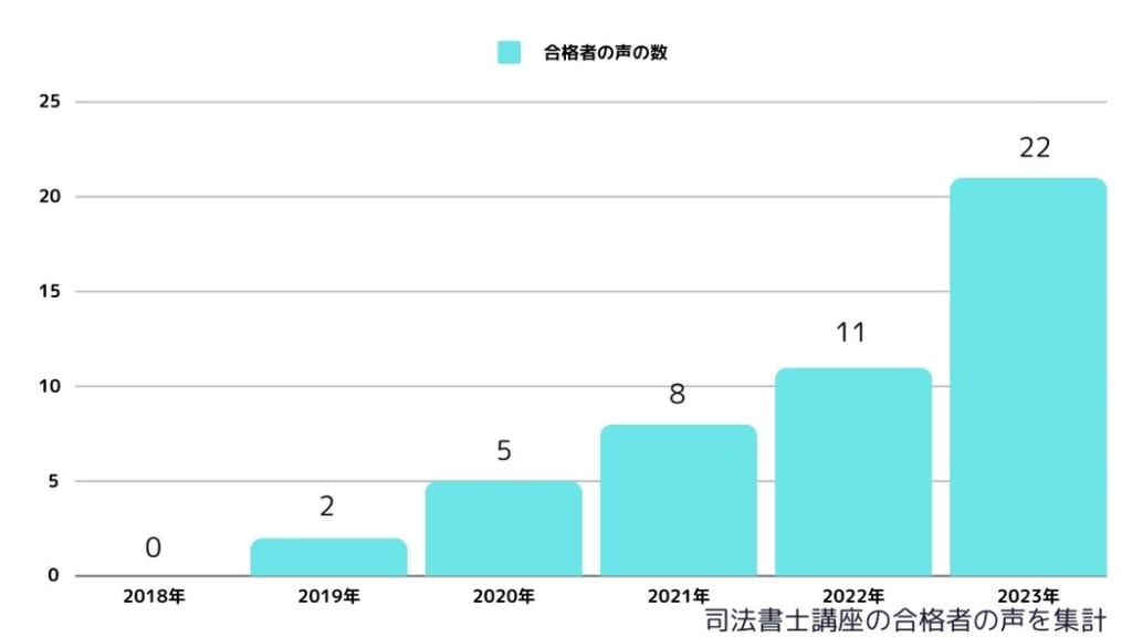 司法書士講座の合格者数(合格者の声を集計)2018年～2023年まで
