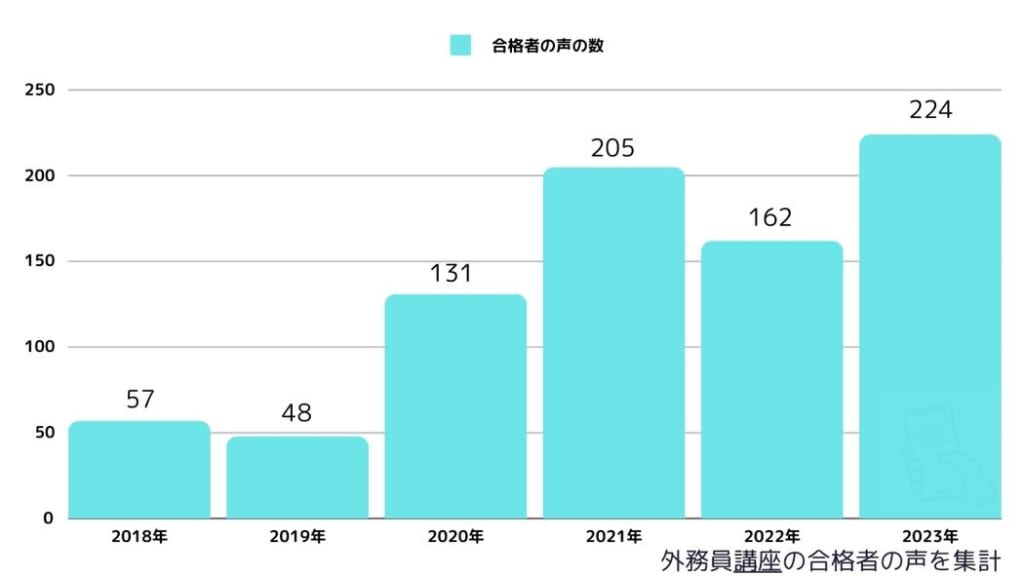 外務員講座の合格者数(合格者の声を集計)2018年～2023年まで