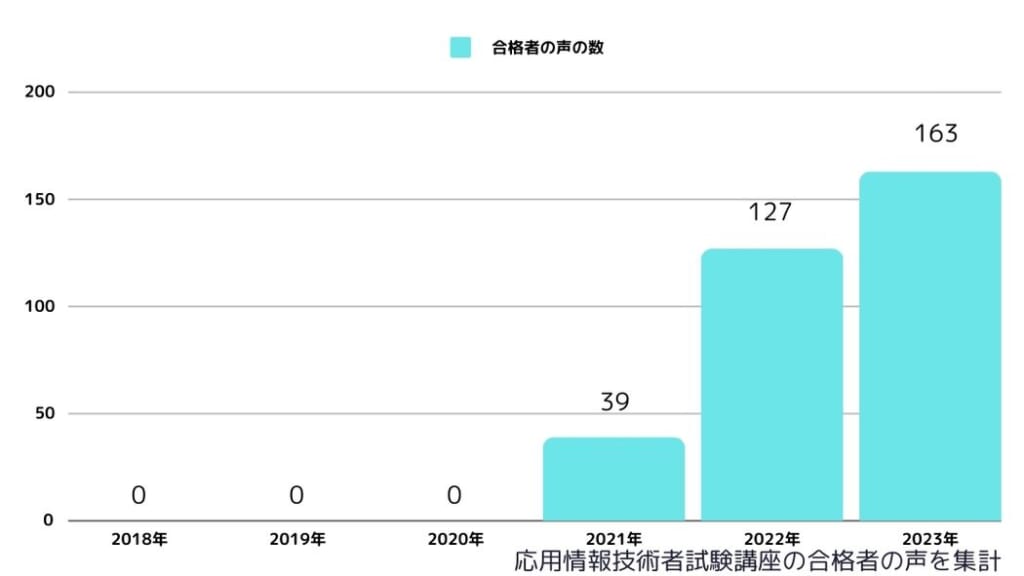 応用情報技術者試験の合格者数(合格者の声を集計)2021年～2023年まで