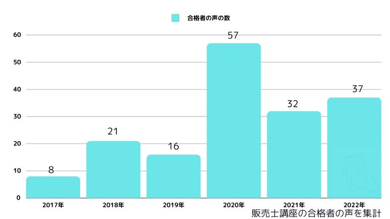 販売士講座の合格者数(合格者の声を集計)2018年～2023年まで