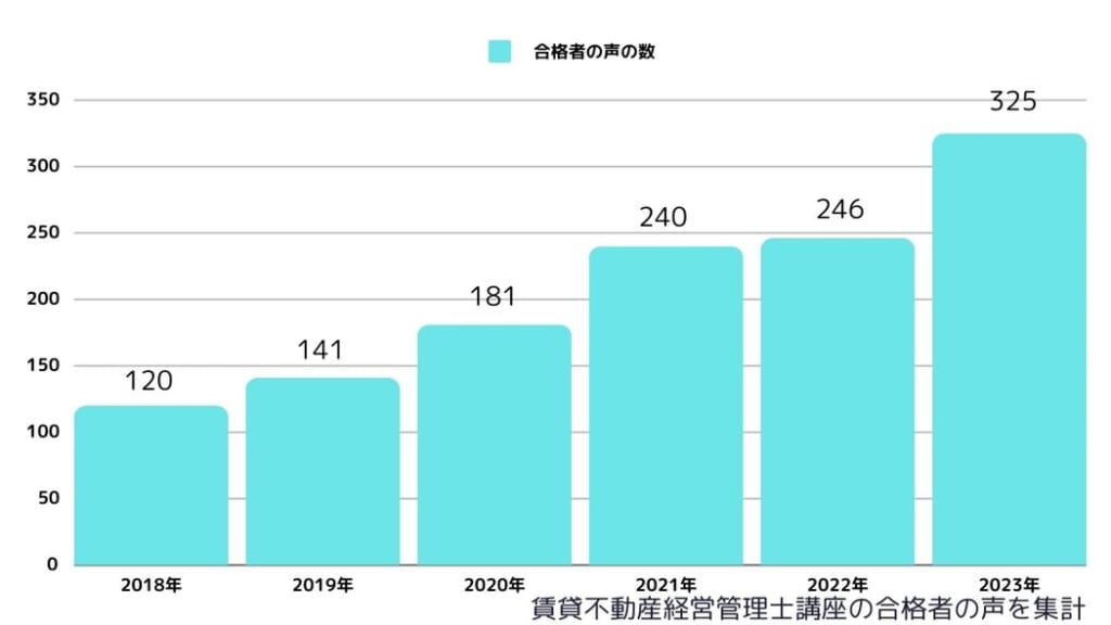 スタディング賃貸不動産経営管理士講座の合格者の声の数の推移（2018年～2023年）
