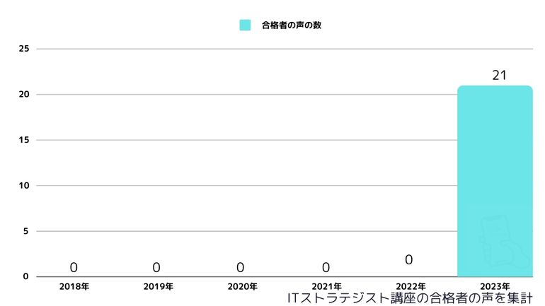 情ITストラテジスト講座の合格者数(合格者の声を集計)2023年