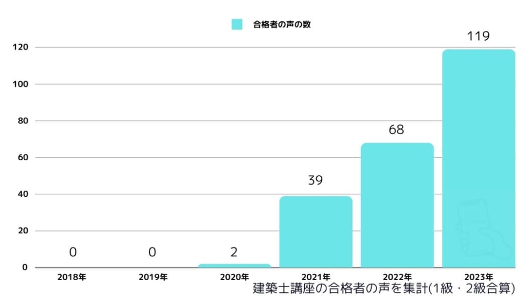 建築士講座の合格者数(合格者の声を集計)2020年～2023年まで