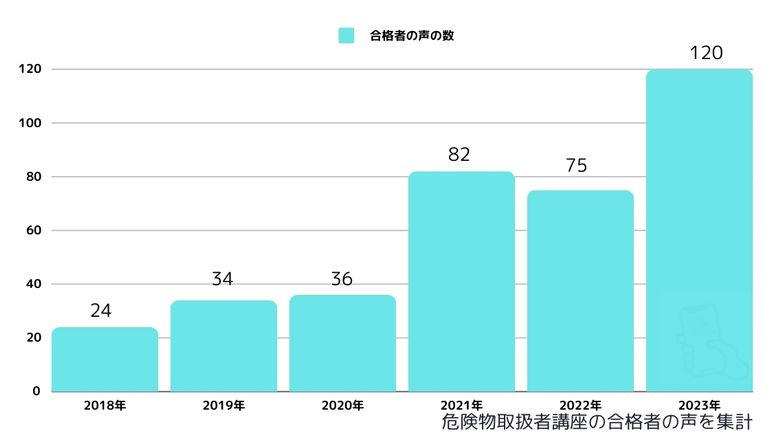 スタディング危険物取扱者講座合格者の声の数の推移