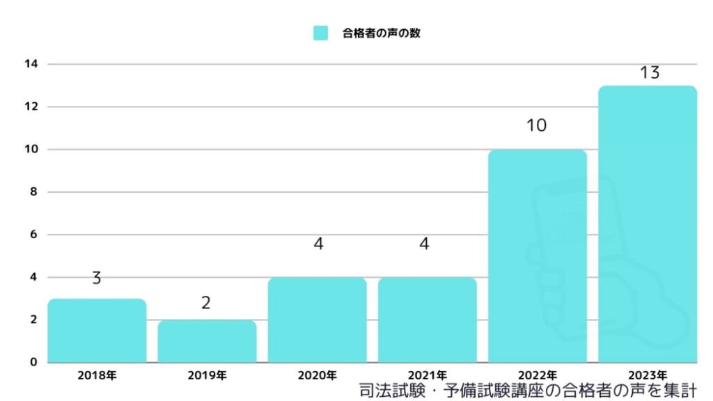 司法試験・予備試験講座の合格者数(合格者の声を集計)2018年～2023年まで