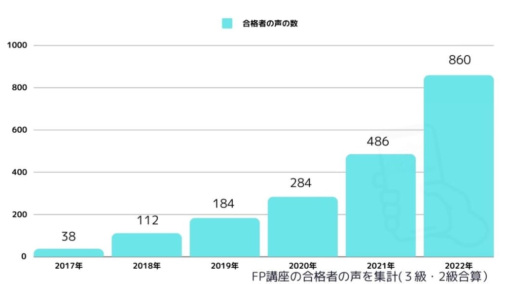 スタディングFP講座の合格者数(合格者の声を集計)2017年～2022年まで