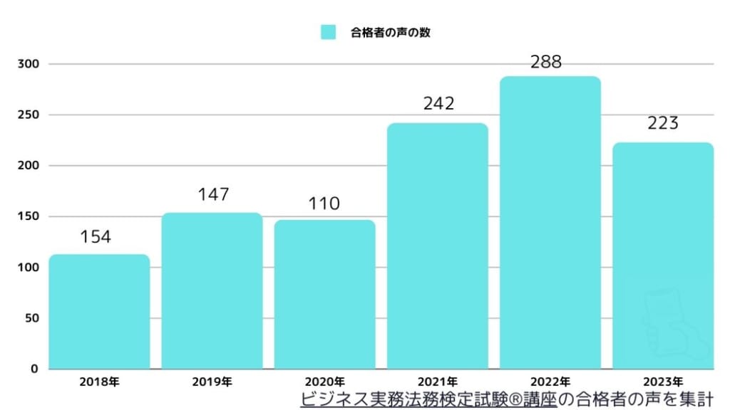 ビジネス実務法務検定試験®講座の合格者数(合格者の声を集計)2018年～2023年まで