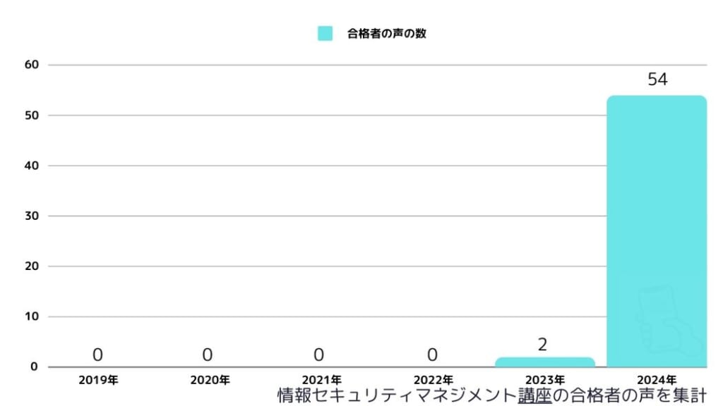 情報セキュリティマネジメント講座の合格者数(合格者の声を集計)2023年～2024年