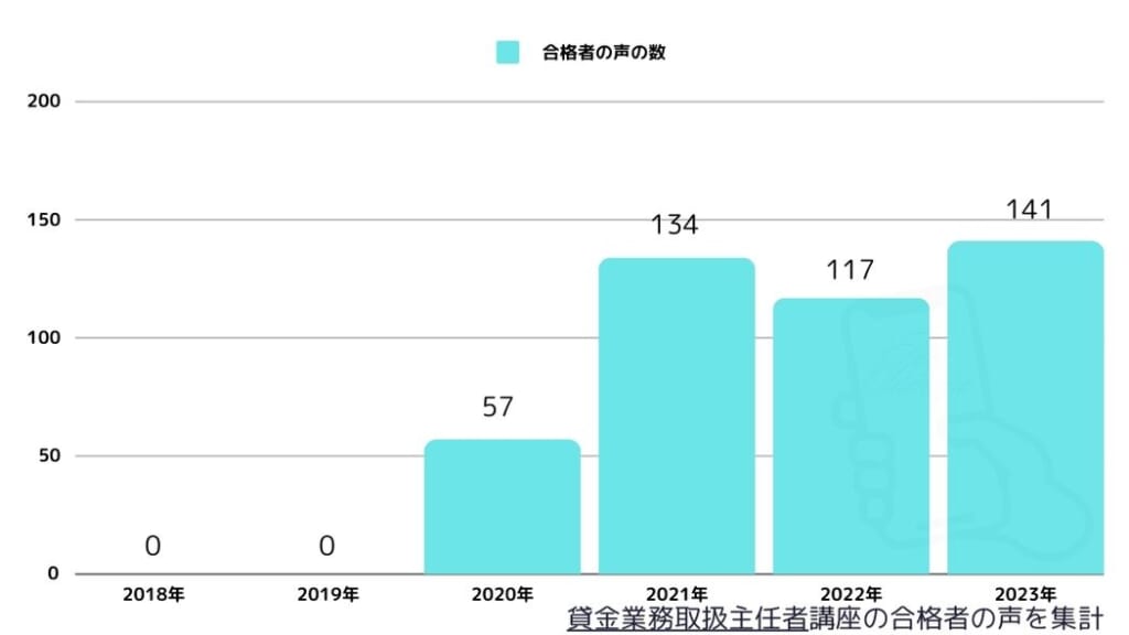 貸金業務取扱主任者の合格者数(合格者の声を集計)2020年～2023年まで