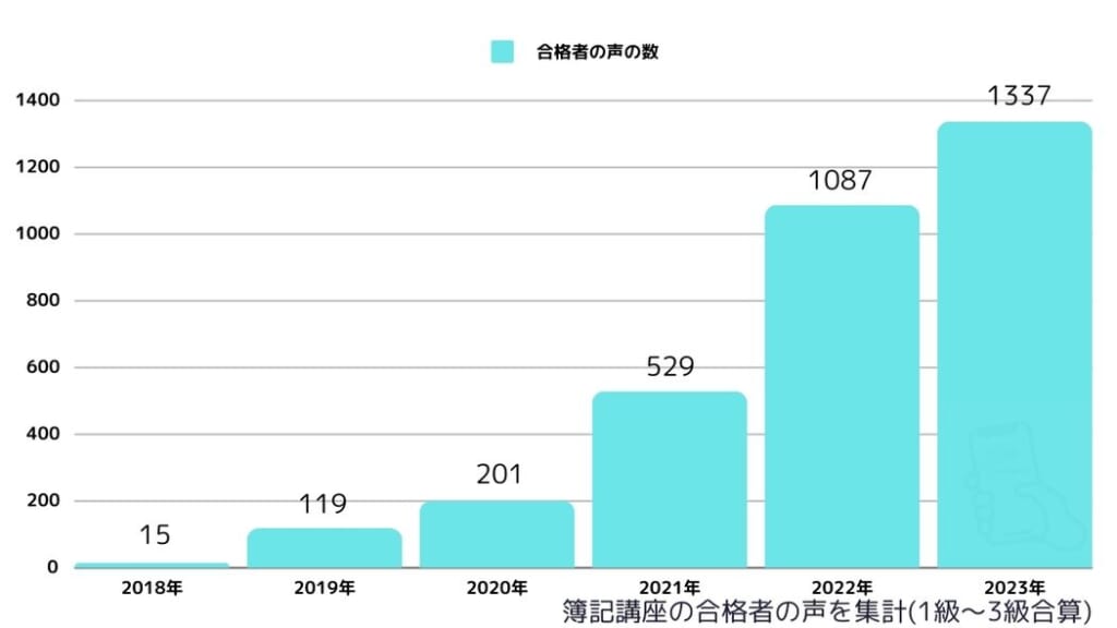スタディング簿記講座の合格者数(合格者の声を集計)2018年～2023年まで