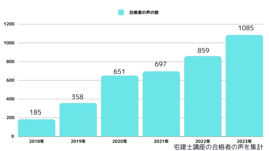 スタディング宅建士講座の合格者数(合格者の声を集計)2018年～2023年まで