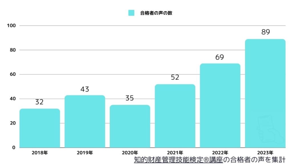 知的財産管理技能検定®講座の合格者数(合格者の声を集計)2018年～2023年まで