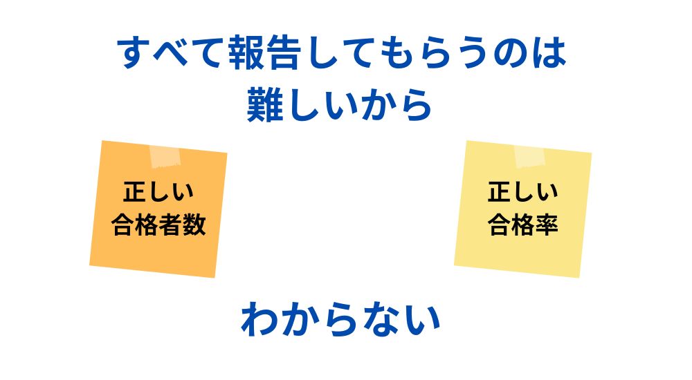 すべての受講者から合否を報告してもらうことは困難、だから正確な合格率と合格者数はわからない