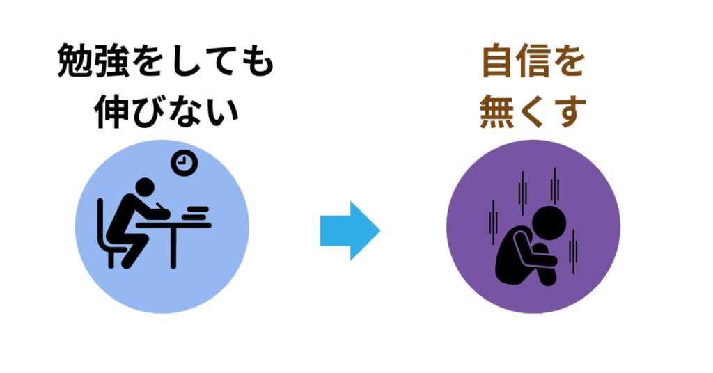 勉強をしてものびない→自信をなくす