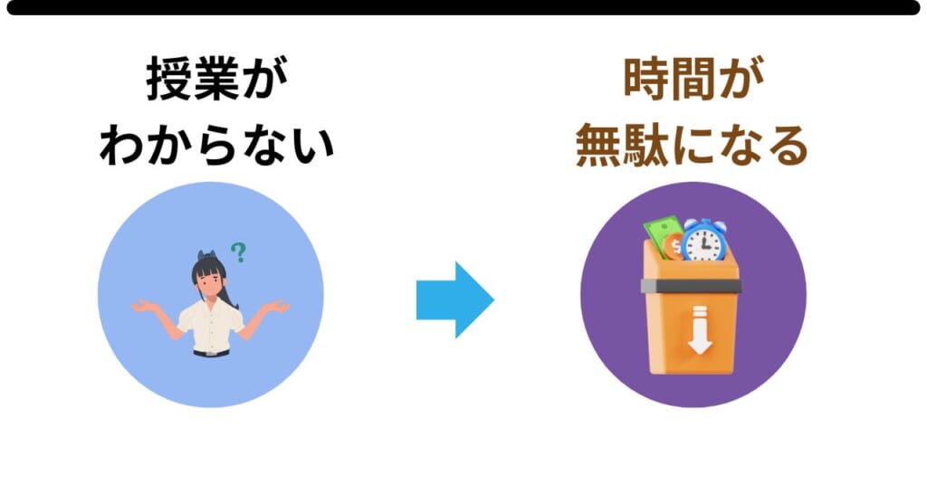 授業がわからないから時間が無駄になる