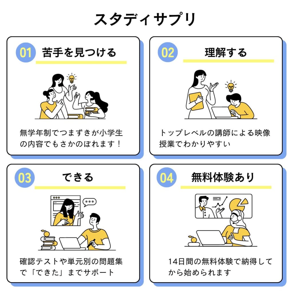 スタディサプリは無学年制でわかりやすい映像授業があるので、苦手をみつけ、理解し、「出来た」までをサポート