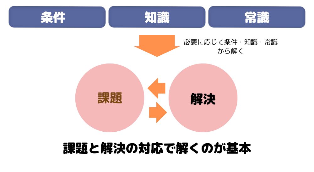 応用情報技術者試験の午後の過去問を解くコツ