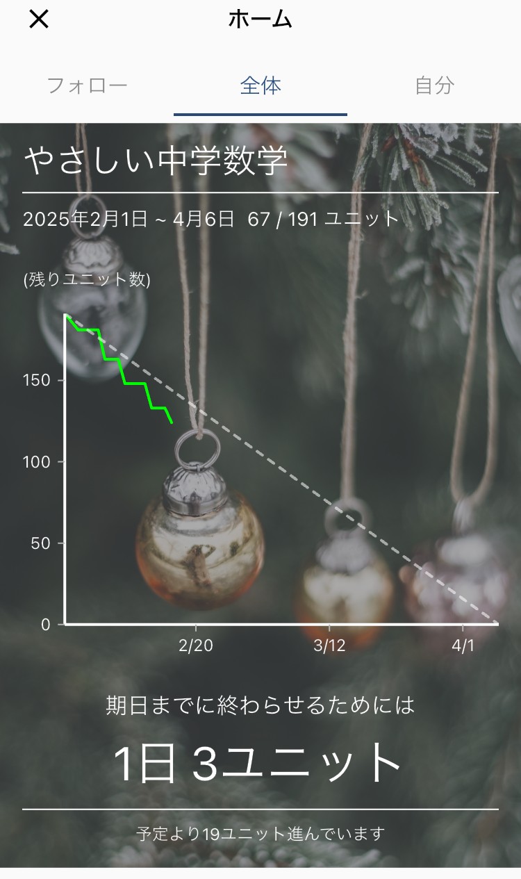 Vulpeの進捗グラフ